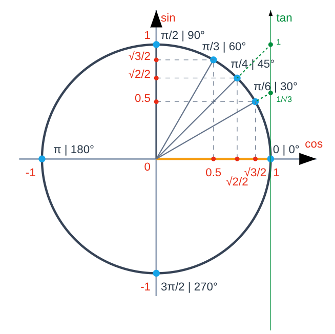 Unit circle preview